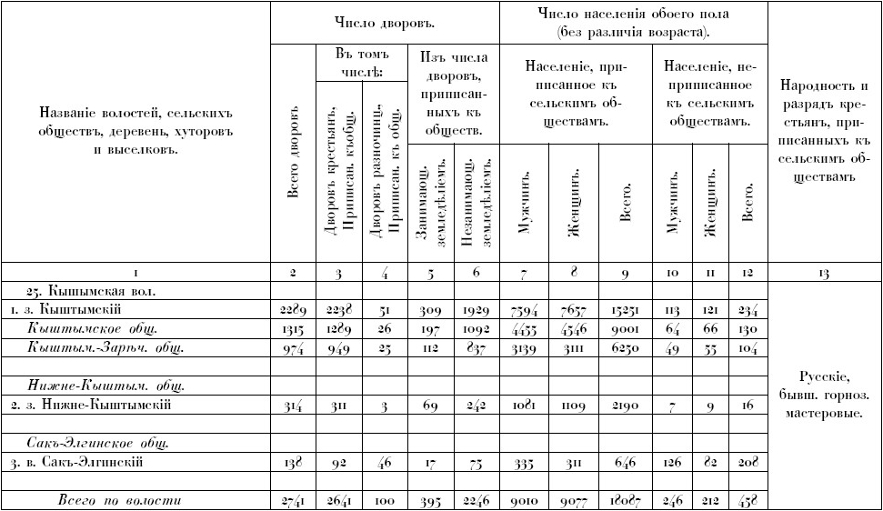 Кыштымская волость